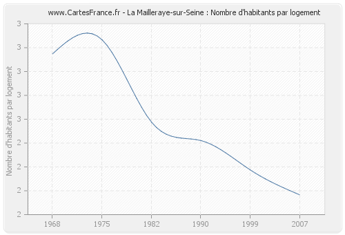 La Mailleraye-sur-Seine : Nombre d'habitants par logement